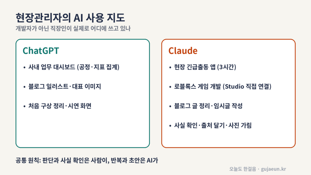 현장관리자의 AI 사용 지도 — ChatGPT와 Claude를 각각 어떤 업무에 쓰는지 정리한 도표