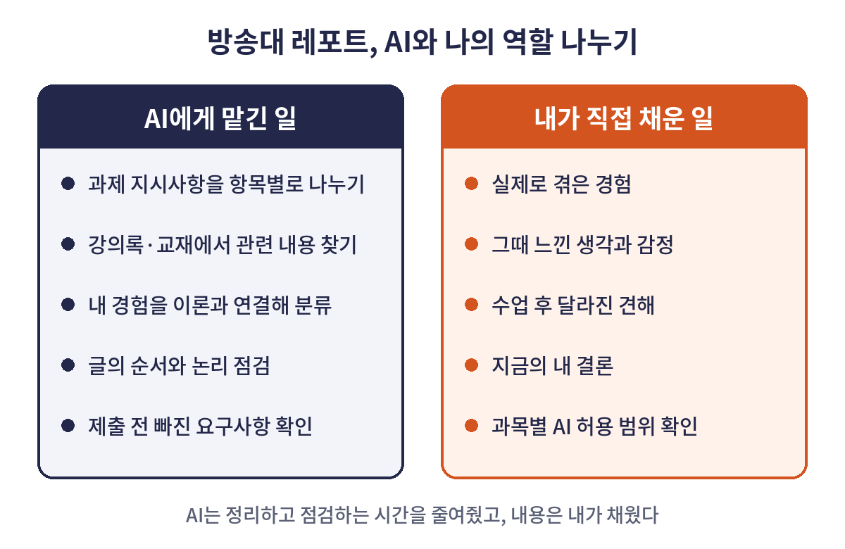 방송대 레포트에서 AI에게 맡긴 일(지시사항 분석, 자료 찾기, 경험과 이론 연결 분류, 논리 점검, 요구사항 확인)과 내가 직접 채운 일(실제 경험, 그때의 생각, 달라진 견해, 결론, AI 허용 범위 확인)