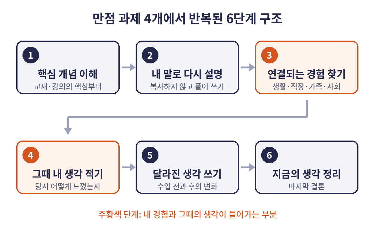 만점 과제 4개에서 반복된 6단계 구조: 핵심 개념 이해, 내 말로 다시 설명, 연결되는 경험 찾기, 그때 내 생각 적기, 달라진 생각 쓰기, 지금의 생각 정리
