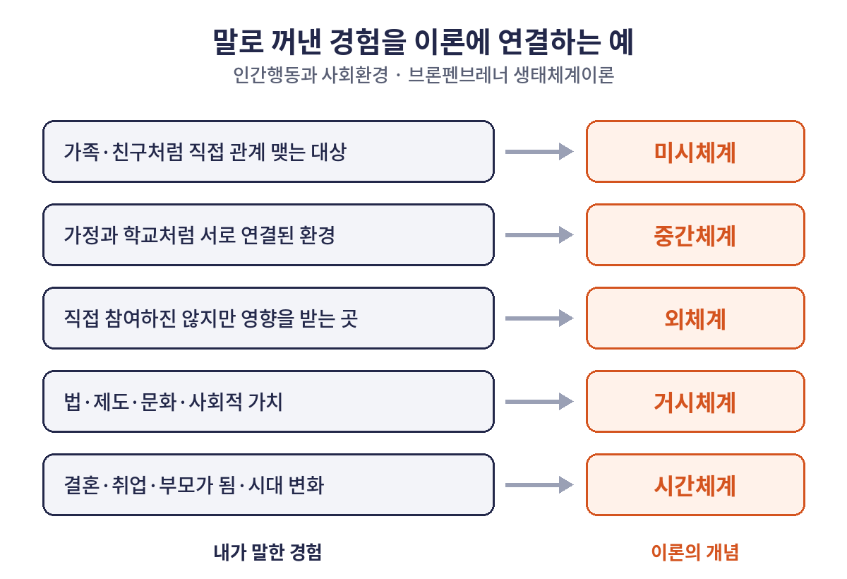 브론펜브레너 생태체계이론 예시: 가족·친구는 미시체계, 서로 연결된 가정과 학교는 중간체계, 영향을 받는 직장·기관은 외체계, 법·제도·문화는 거시체계, 결혼·취업 같은 시간에 따른 변화는 시간체계