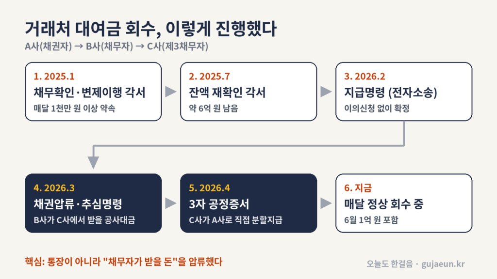 거래처 대여금 회수 과정 도표 — 각서, 지급명령, 채권압류·추심명령, 3자 공정증서 순서