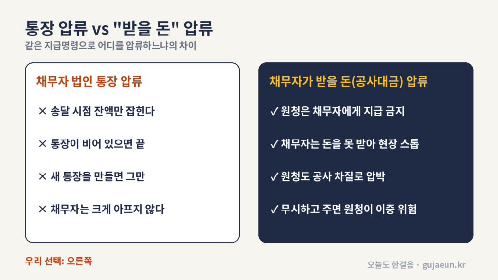 통장 압류와 채무자가 받을 공사대금 압류 비교 도표
