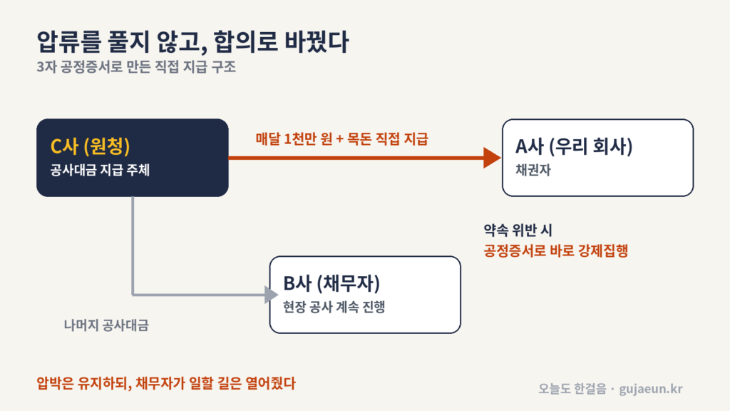 3자 공정증서로 만든 직접 지급 구조 도표 — 원청이 채권자에게 직접 분할 지급