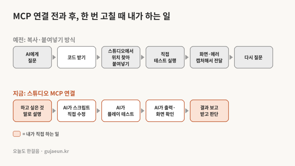 MCP 연결 전과 후 개발 과정을 비교한 도표