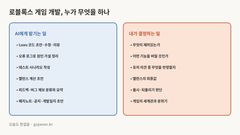 AI에게 맡기는 일과 내가 결정하는 일을 나눈 도표