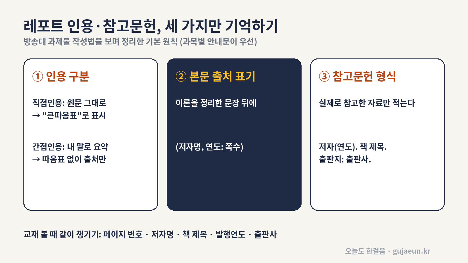레포트 인용과 참고문헌 기본 원칙 세 가지 — 인용 구분, 본문 출처 표기, 참고문헌 형식