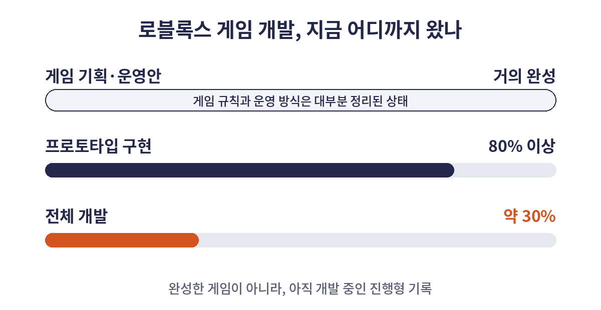 로블록스 게임 개발 진행 상황: 게임 기획과 운영안 거의 완성, 프로토타입 구현 80% 이상, 전체 개발 약 30%